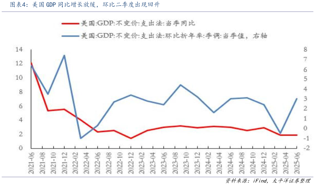 我想了解一下美国 GDP 同比增长放缓，环比二季度出现回升