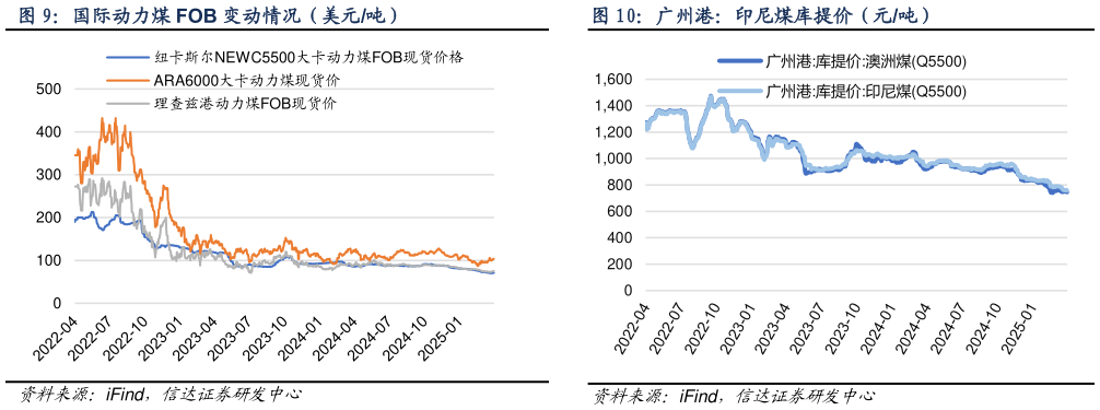 想关注一下广州港:印尼煤库提价(元吨)?