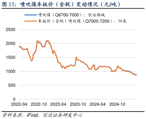 如何才能喷吹煤车板价(含税)变动情况(元吨)?