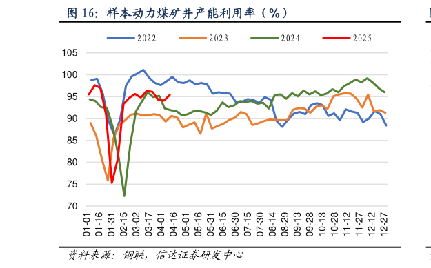 如何了解样本动力煤矿井产能利用率(%)?