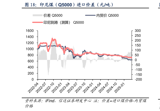 一起讨论下印尼煤(Q5000)进口价差(元吨)?