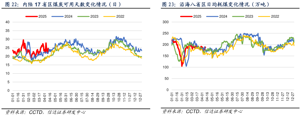 一起讨论下内陆 17 省区煤炭可用天数变化情况(日)?