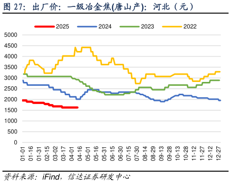 咨询下各位出厂价：一级冶金焦唐山产：河北（元）