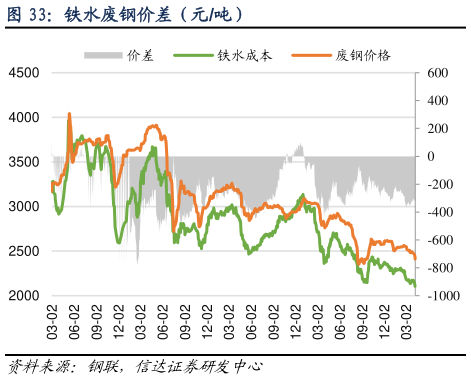 你知道铁水废钢价差（元吨）