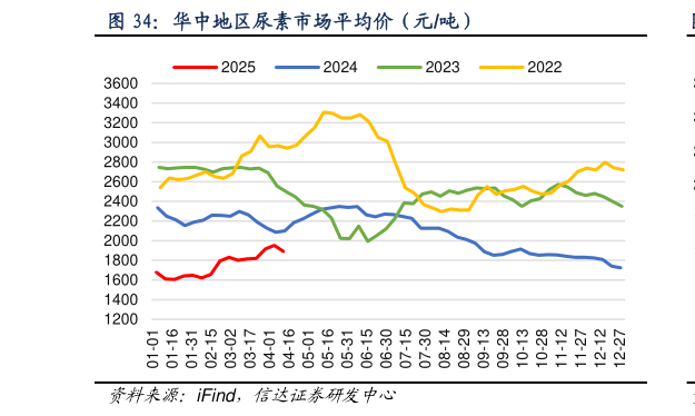 如何才能华中地区尿素市场平均价（元吨）