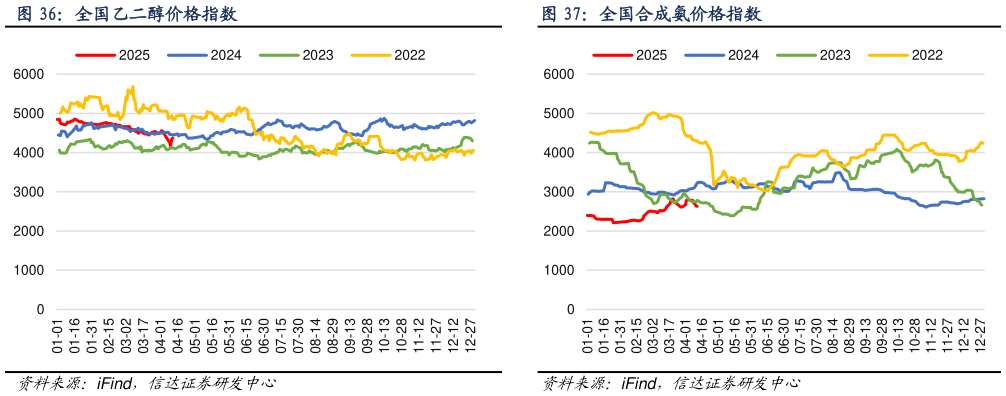 怎样理解全国乙二醇价格指数