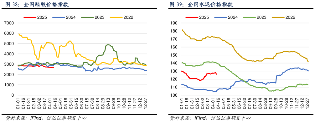 怎样理解全国醋酸价格指数 全国合成氨价格指数 全国水泥价格指数