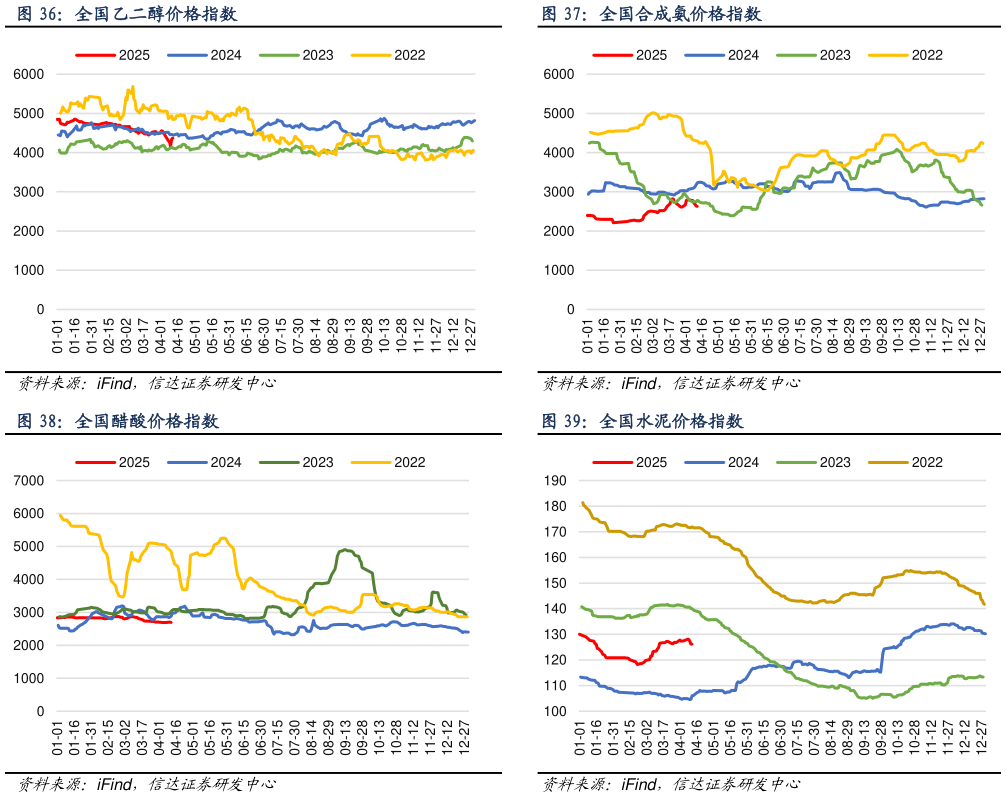 咨询大家全国合成氨价格指数 全国水泥价格指数