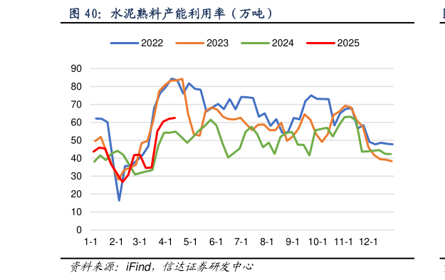 如何解释水泥熟料产能利用率（万吨）