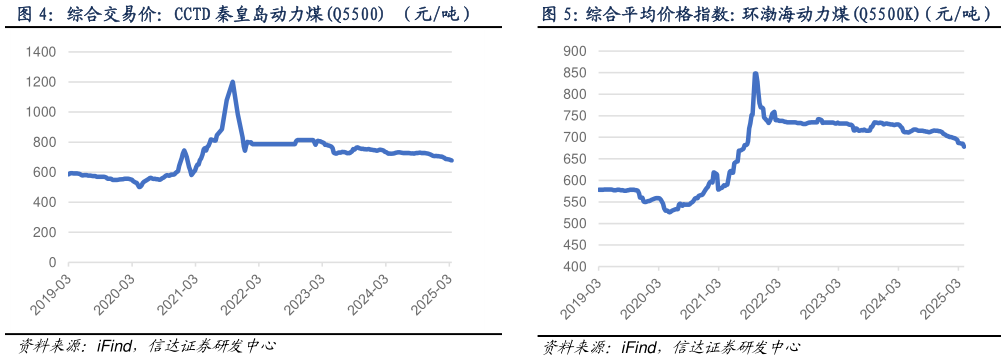 如何了解综合交易价:CCTD 秦皇岛动力煤Q5500 (元吨)?