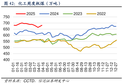 咨询下各位化工周度耗煤（万吨）