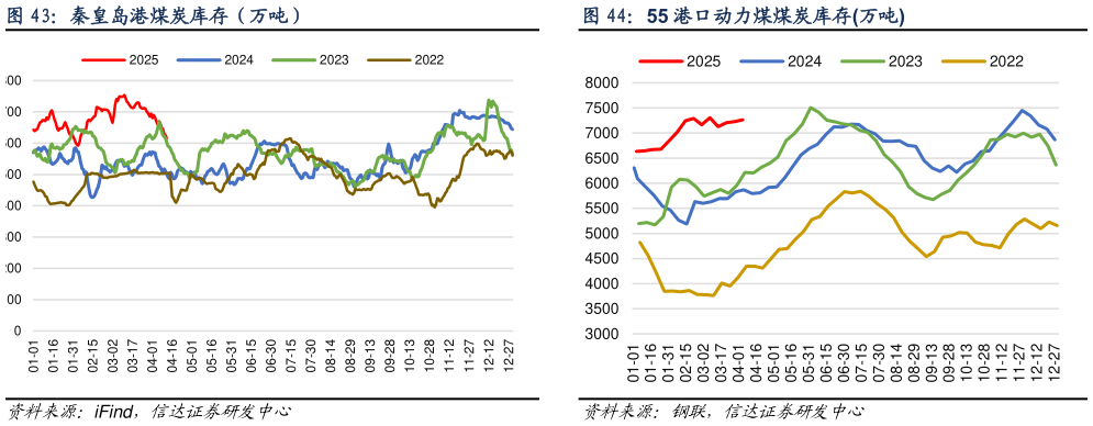 怎样理解秦皇岛港煤炭库存（万吨）