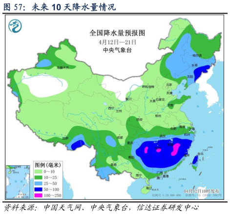 如何了解未来 10 天降水量情况