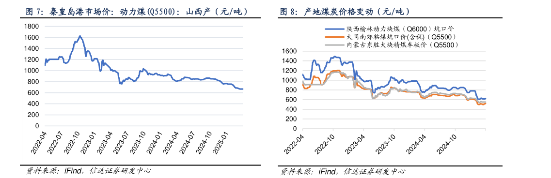 我想了解一下秦皇岛港市场价:动力煤Q5500:山西产(元吨)?