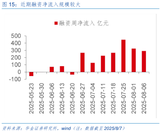 一起讨论下近期融资净流入规模较大