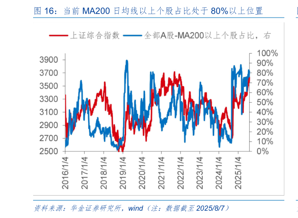 一起讨论下当前 MA200 日均线以上个股占比处于 80%以上位置
