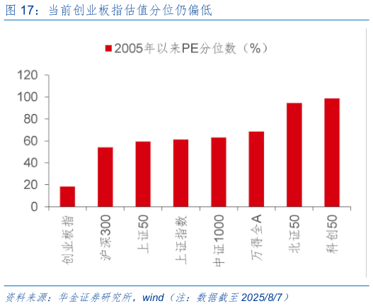 各位网友请教一下当前创业板指估值分位仍偏低
