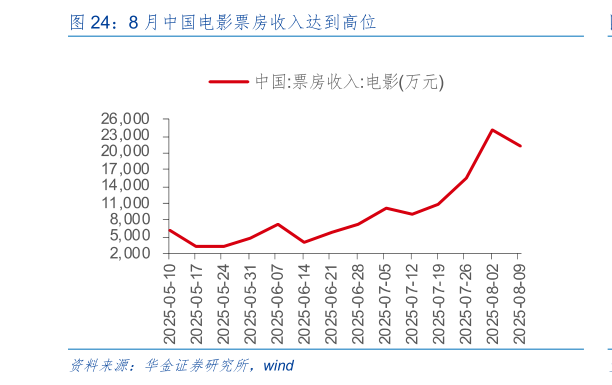 咨询下各位8 月中国电影票房收入达到高位