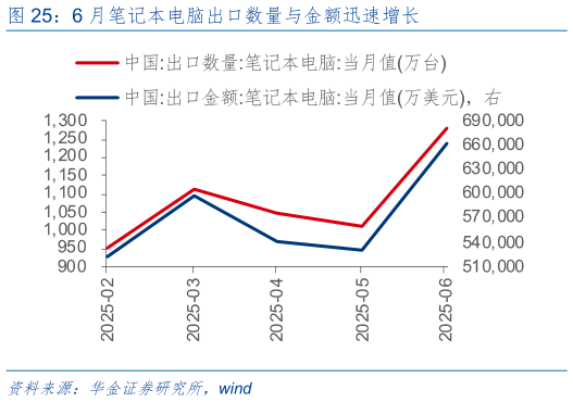 如何了解6 月笔记本电脑出口数量与金额迅速增长