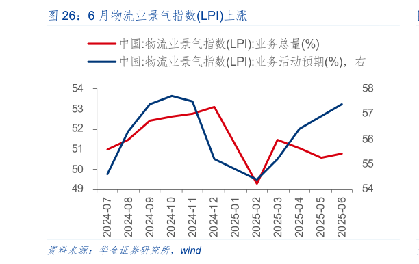 谁能回答6 月物流业景气指数LPI上涨