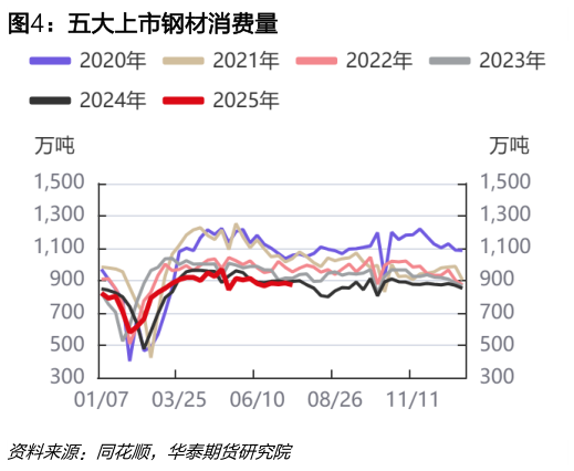 如何看待五大上市钢材消费量