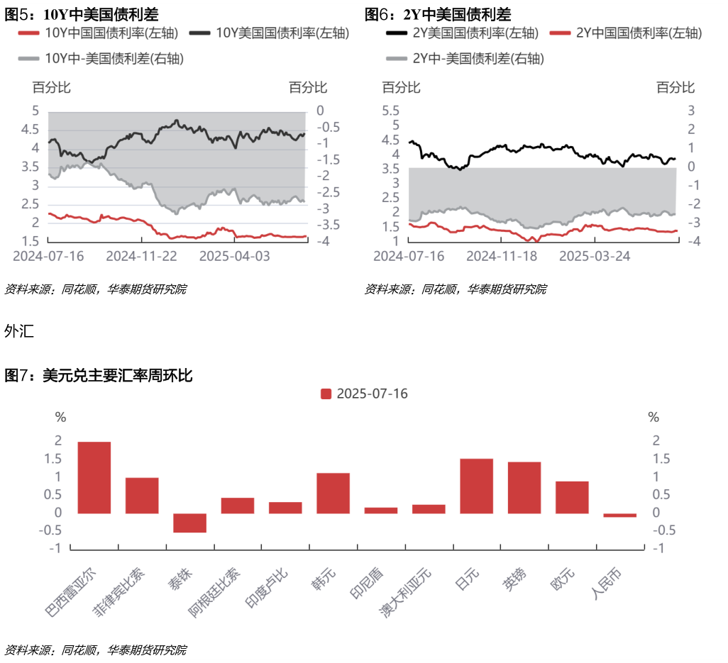 我想了解一下10Y中美国债利差2Y中美国债利差