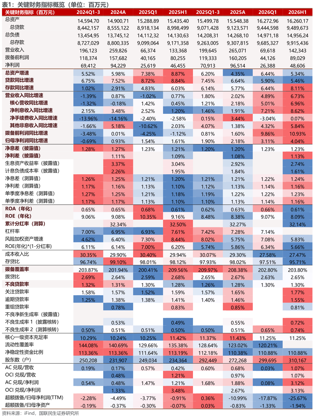 如何了解关键财务指标概览（单位：百万元）