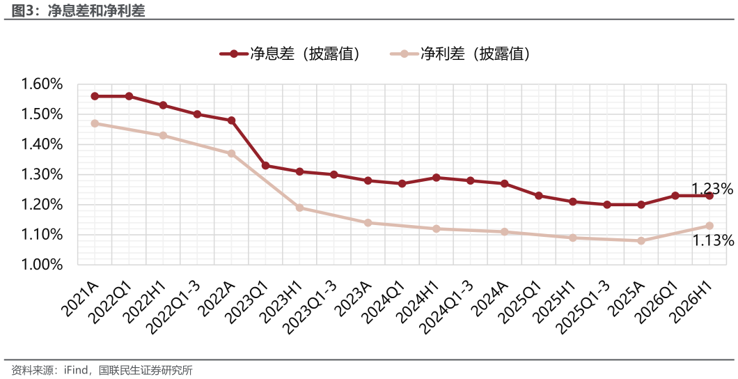 咨询下各位净息差和净利差