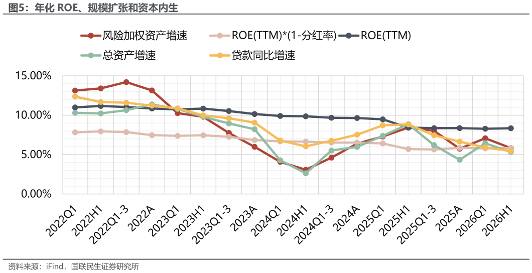 各位网友请教一下年化 ROE、规模扩张和资本内生