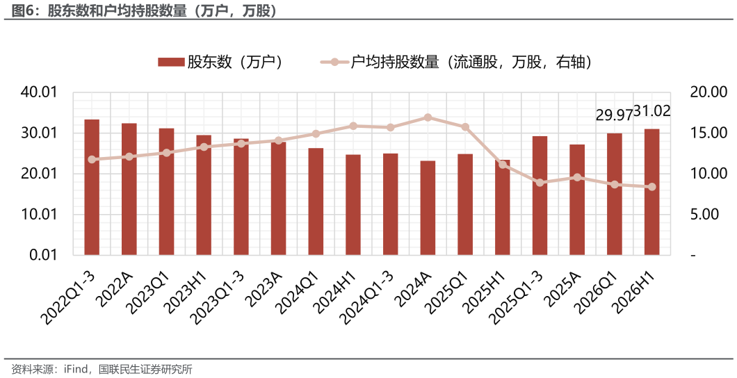 如何了解股东数和户均持股数量（万户，万股）