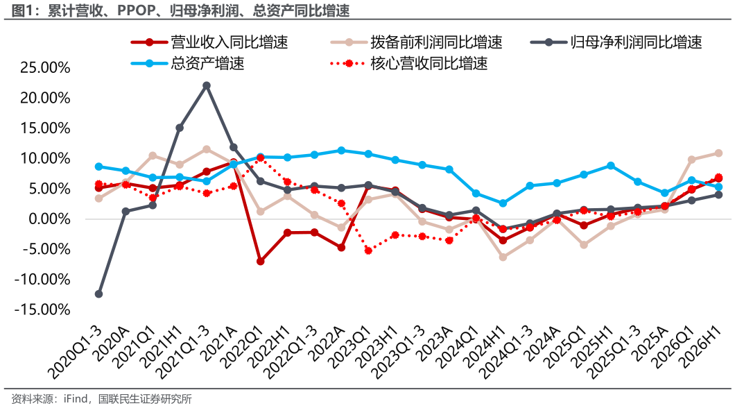 一起讨论下累计营收、PPOP、归母净利润、总资产同比增速