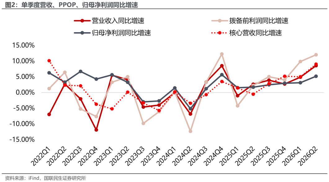 谁知道单季度营收、PPOP、归母净利润同比增速