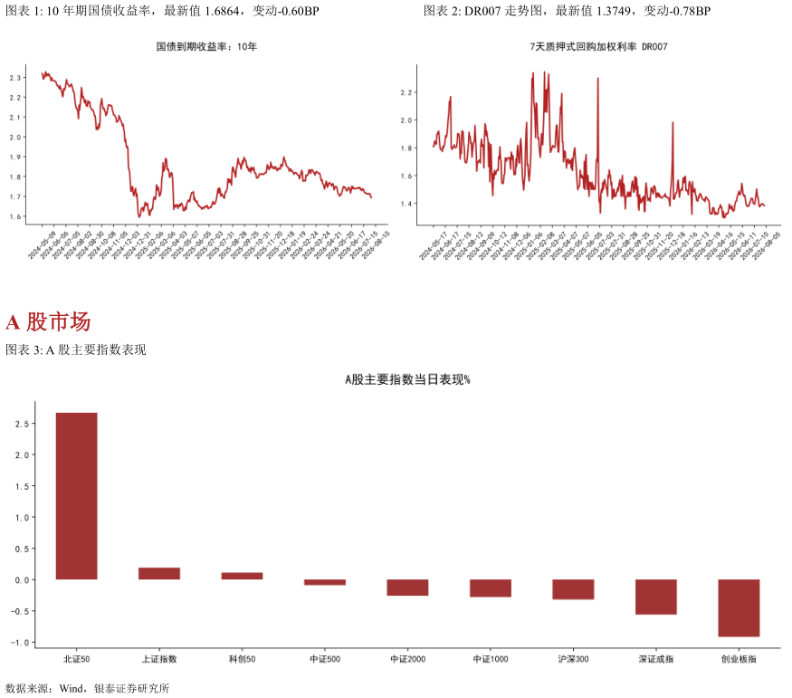 咨询下各位10 年期国债收益率，最新值 1.6864，变动-0.60BPDR007 走势图，最新值 1.3749，变动-0.78BP