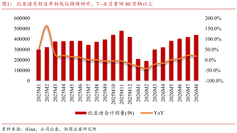 怎样理解比亚迪月销自年初低位持续回升，78 月重回 40 万辆以上
