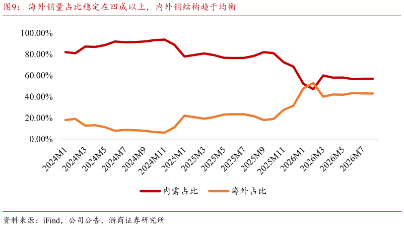 怎样理解海外销量占比稳定在四成以上，内外销结构趋于均衡