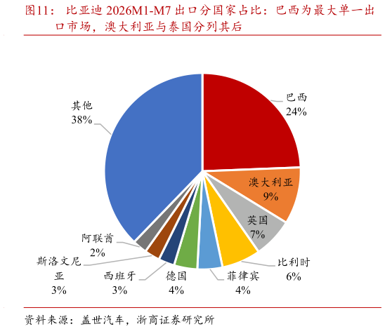 我想了解一下比亚迪 2026M1-M7 出口分国家占比：巴西为最大单一出