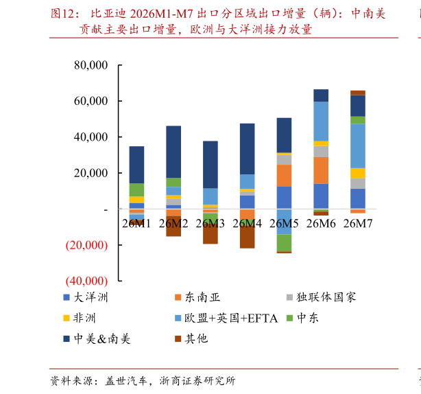 如何解释比亚迪 2026M1-M7 出口分区域出口增量（辆）：中南美