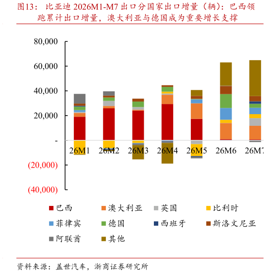 想关注一下比亚迪 2026M1-M7 出口分国家出口增量（辆）：巴西领