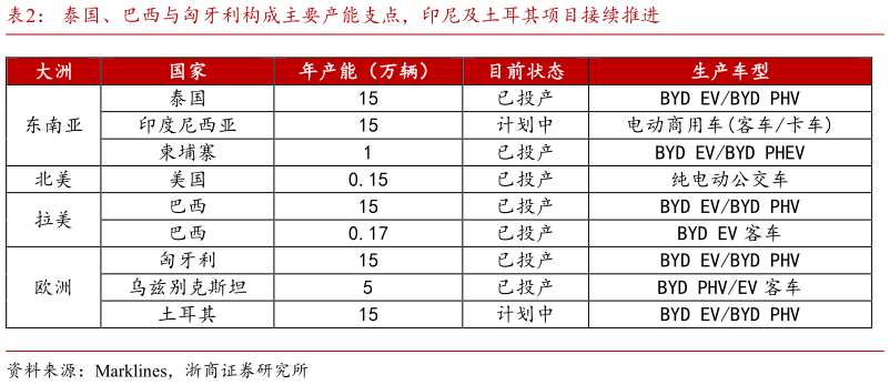 咨询大家泰国、巴西与匈牙利构成主要产能支点，印尼及土耳其项目接续推进