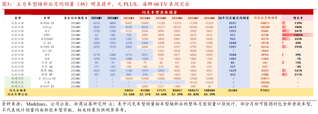 谁知道主力车型焕新后月均销量（辆）明显提升，元 PLUS、海狮 06 EV 表现突出表现突出