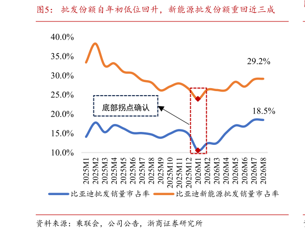 咨询大家批发份额自年初低位回升，新能源批发份额重回近三成