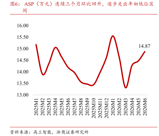 怎样理解ASP（万元）连续三个月环比回升，逐步走出年初低位区