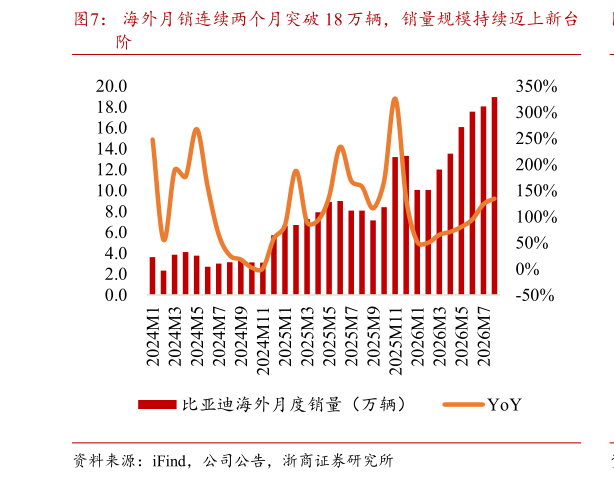一起讨论下海外月销连续两个月突破 18 万辆，销量规模持续迈上新台