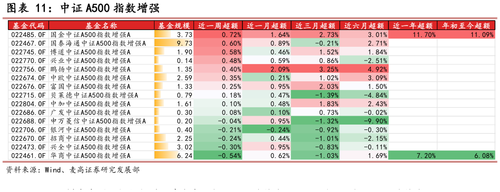 咨询下各位中证 A500 指数增强