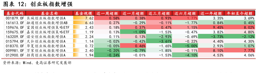 如何了解创业板指数增强