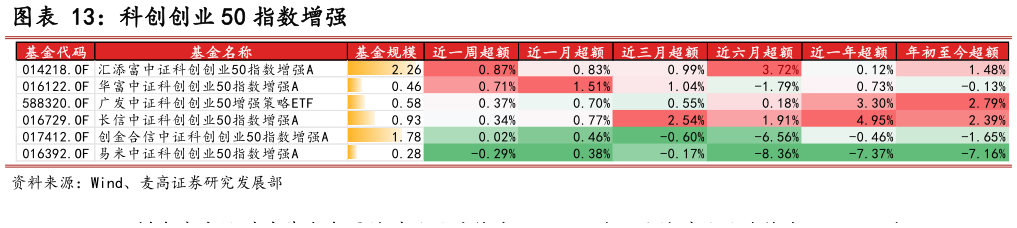 你知道科创创业 50 指数增强