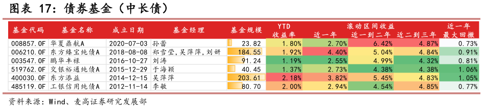 谁知道债券基金（中长债）