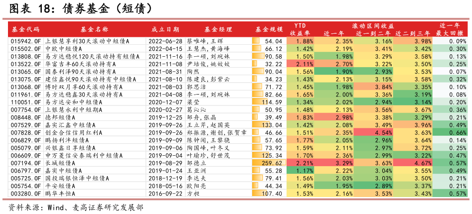 如何看待债券基金（短债）