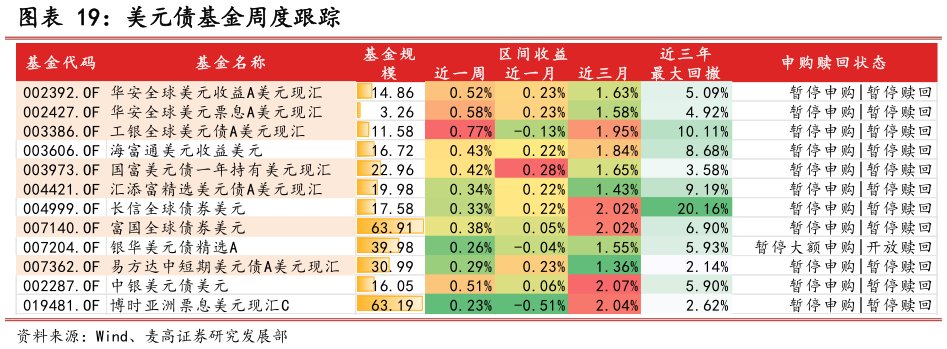 如何看待美元债基金周度跟踪