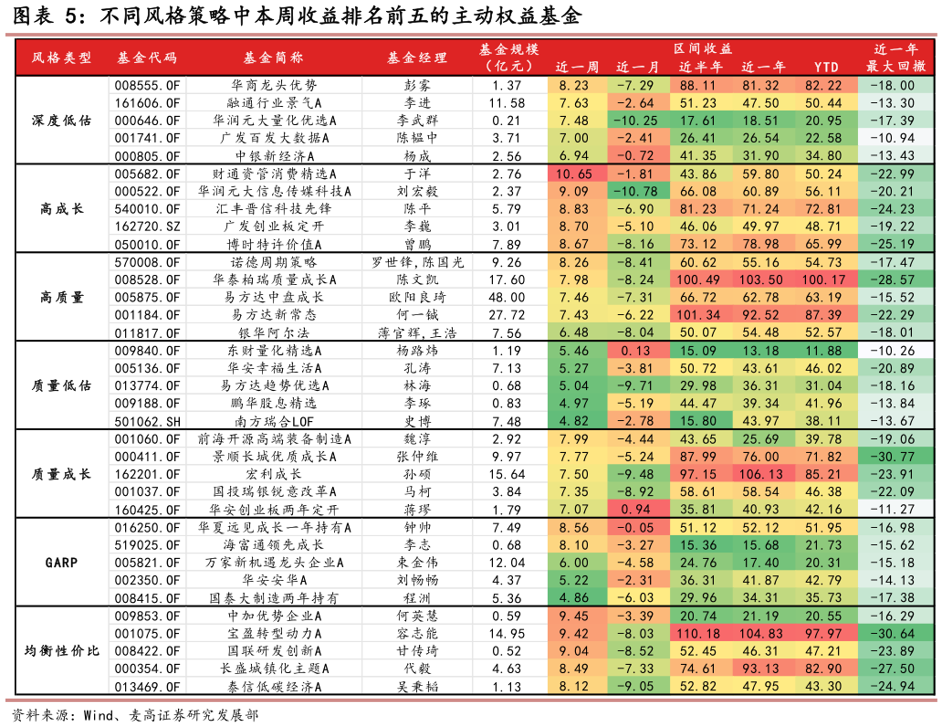 请问一下不同风格策略中本周收益排名前五的主动权益基金